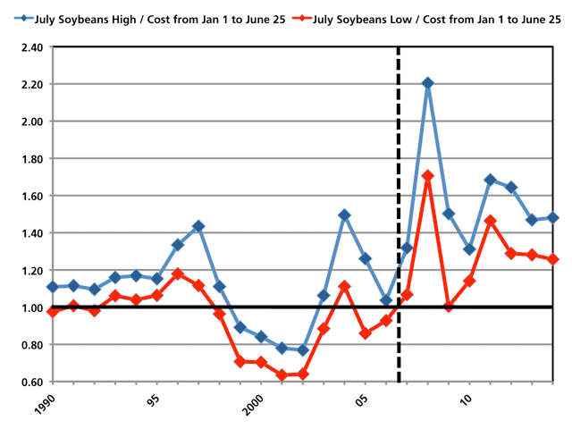 The chart shows the range of July soybean prices from January 1 to June 25 of each year from 1990 to the present. Both the lows (red diamonds) and the highs (blue diamonds) represent July soybean prices divided by USDA&#039;s cost of production so that we can compare prices over time. As of April 3, 2014, July soybeans closed at $14.54 1/4 or 48% above USDA&#039;s estimated cost of production, one of the higher values ever offered.* (DTN chart)